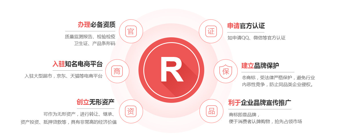 红河县商标注册的作用